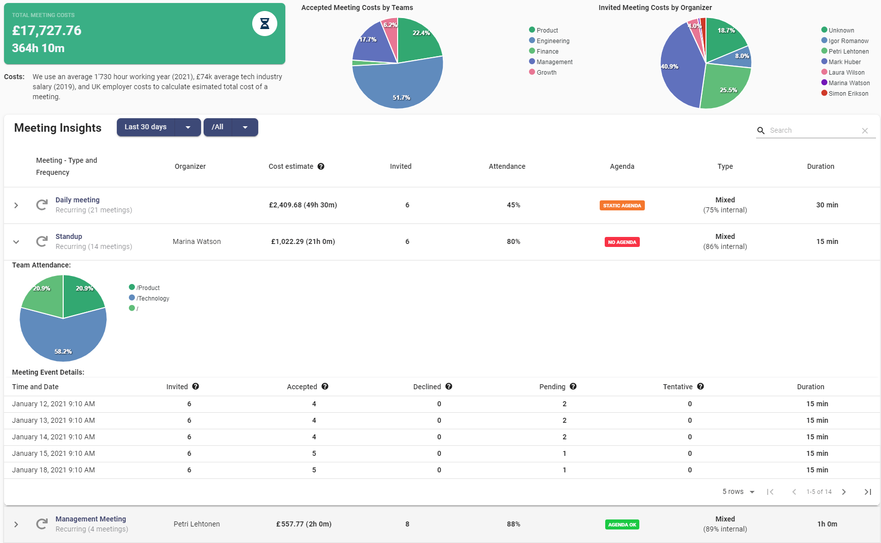 Productive team meeting analytics