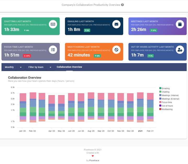 Productivity Team Benchmarks