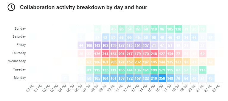 Collaboration activity breakdown over days and time of the day
