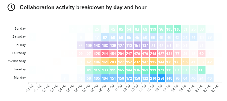 ActivityBreakdownByDayAndHour ActivityBreakdownByDayAndHour