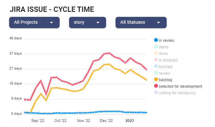 Product Development Process - Lead In Time