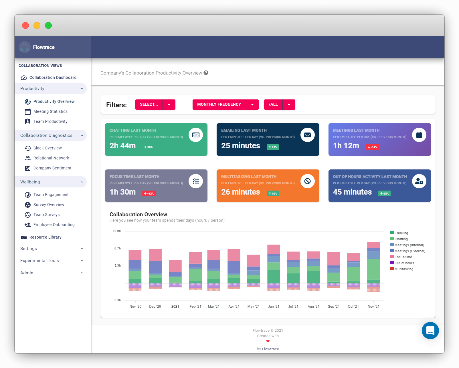Productivity overview across the tools and teams