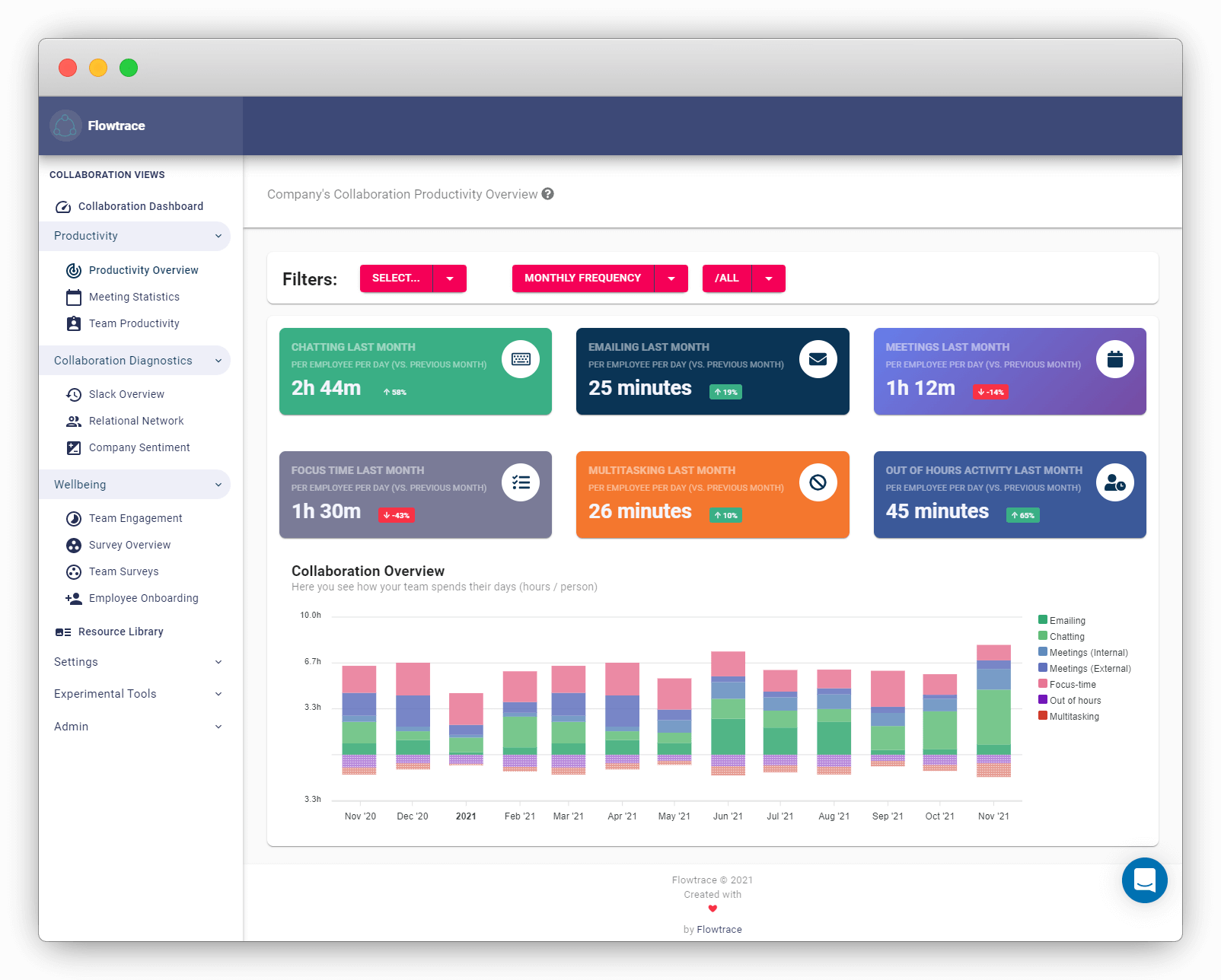 Productivity Overview