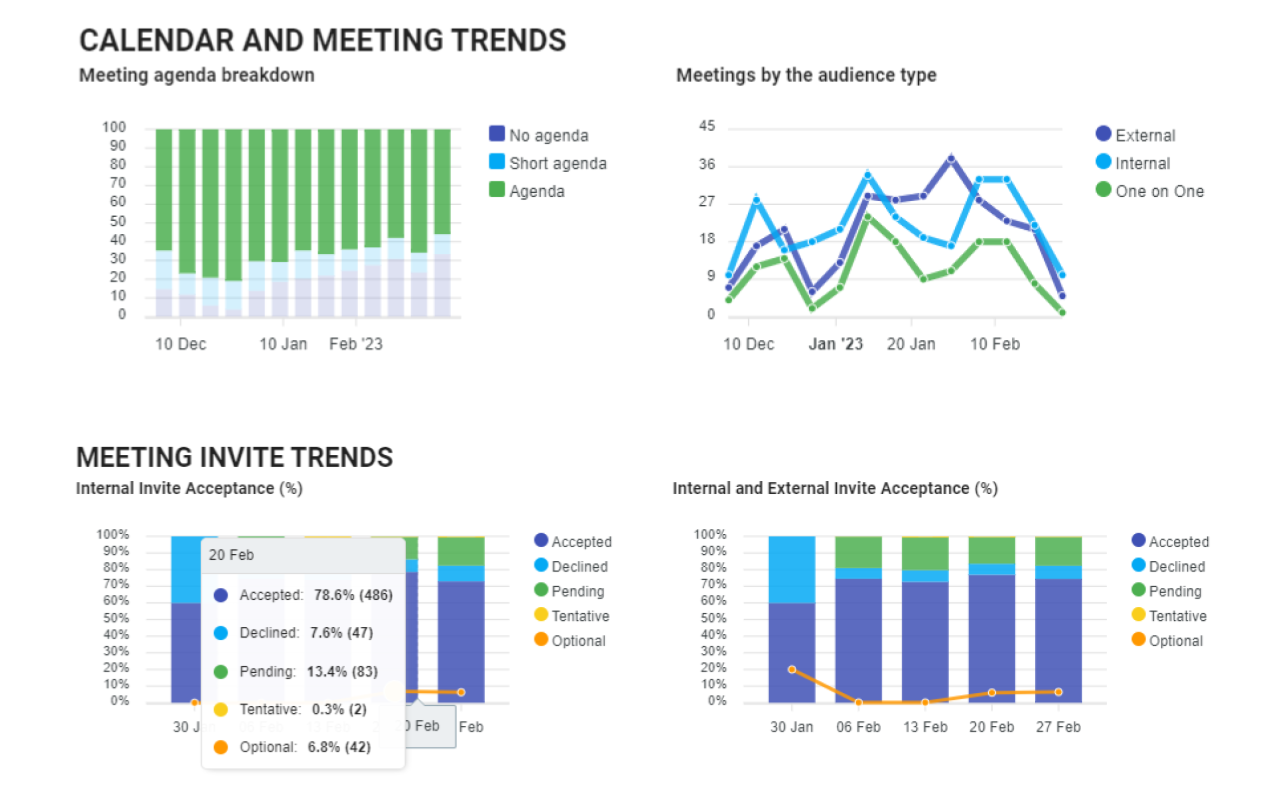 meeting agenda and meeting trends - invite acceptace trends