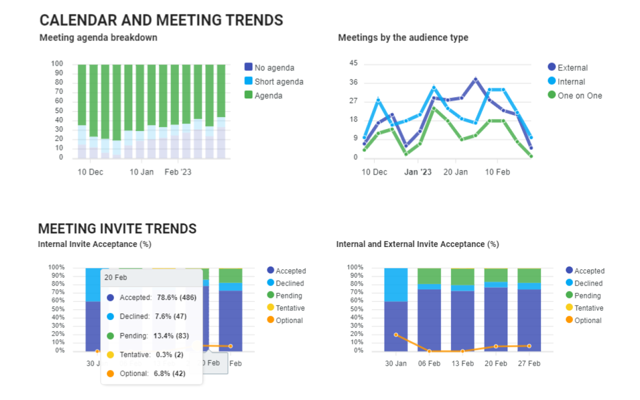 meeting agenda and meeting trends - invite acceptace trends