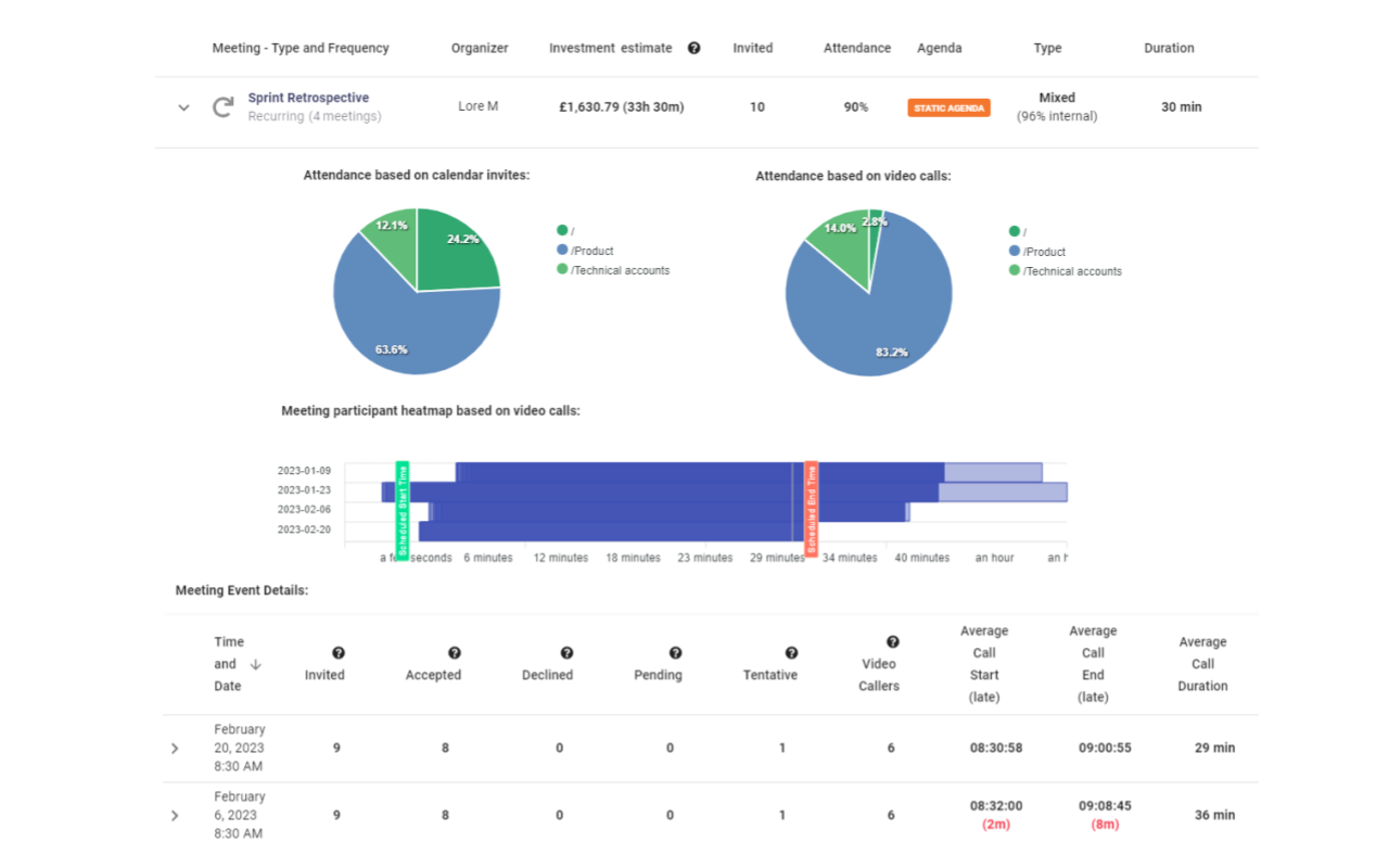 Meeting audit with video call facts