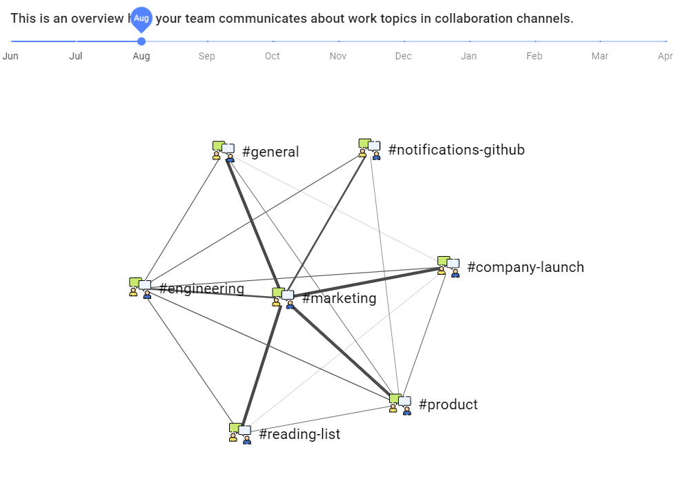Slack channel network Slack channel network