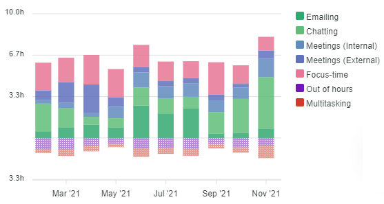 Negative Productivity Factors (overtime, multitasking)