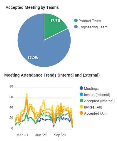 Complete meeting analytics on recurring or one-off meetings