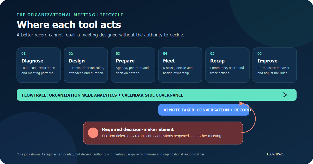 Meeting lifecycle showing analytics and calendar governance before meetings, AI note-taking during and after meetings, and a second-meeting loop when a required decision-maker is absent
