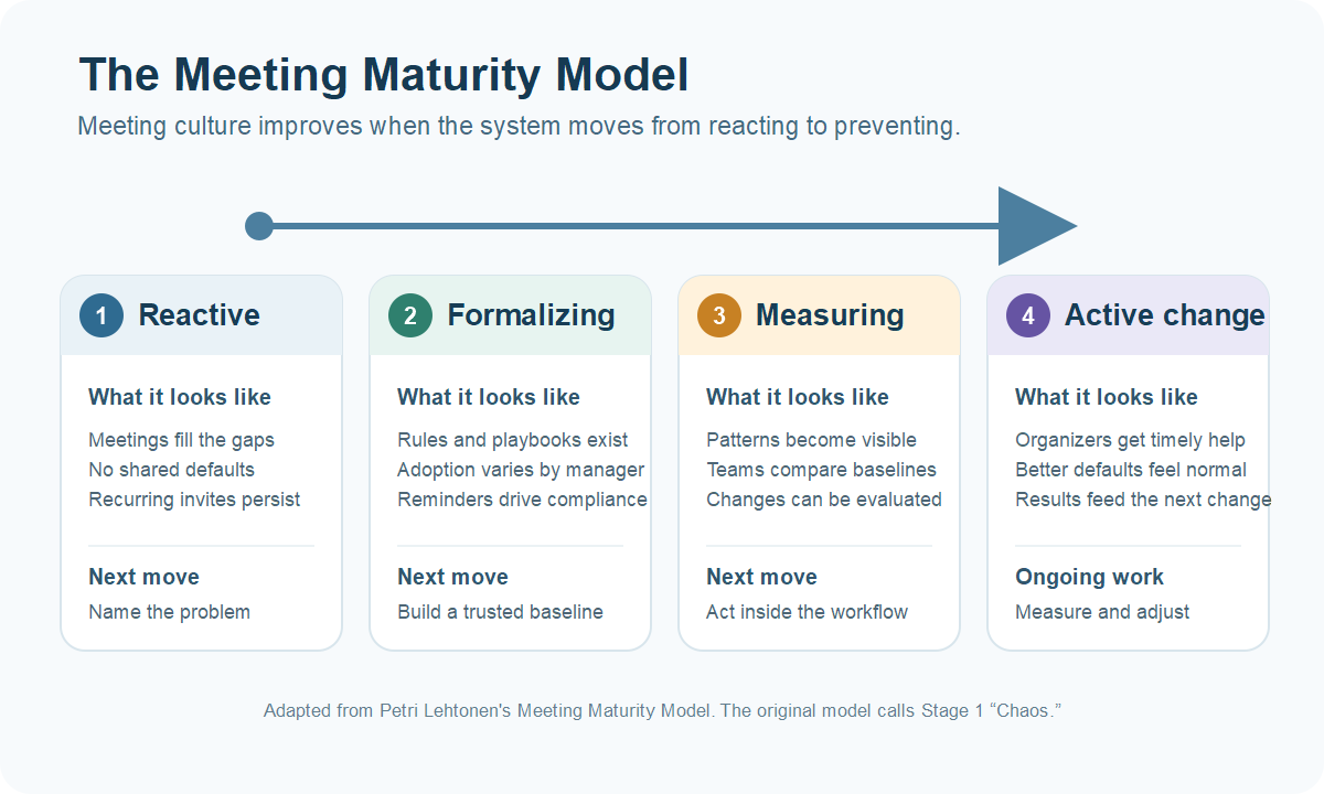 Four stages of meeting culture maturity from Reactive to Active change