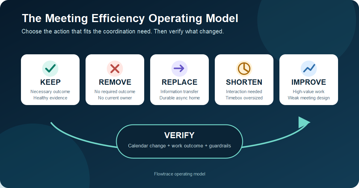 Meeting efficiency operating model for keeping, removing, replacing, shortening or improving meetings, followed by verification