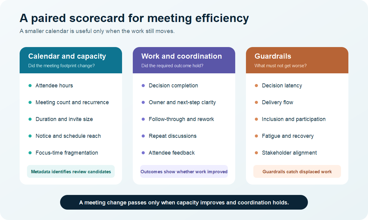 Scorecard pairing meeting calendar signals with coordination outcomes and guardrails