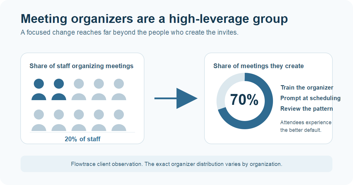 Flowtrace client observation that 20 percent of staff organize roughly 70 percent of meetings