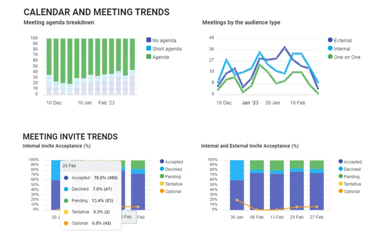Flowtrace dashboard showing agenda usage, meeting types and invite trends