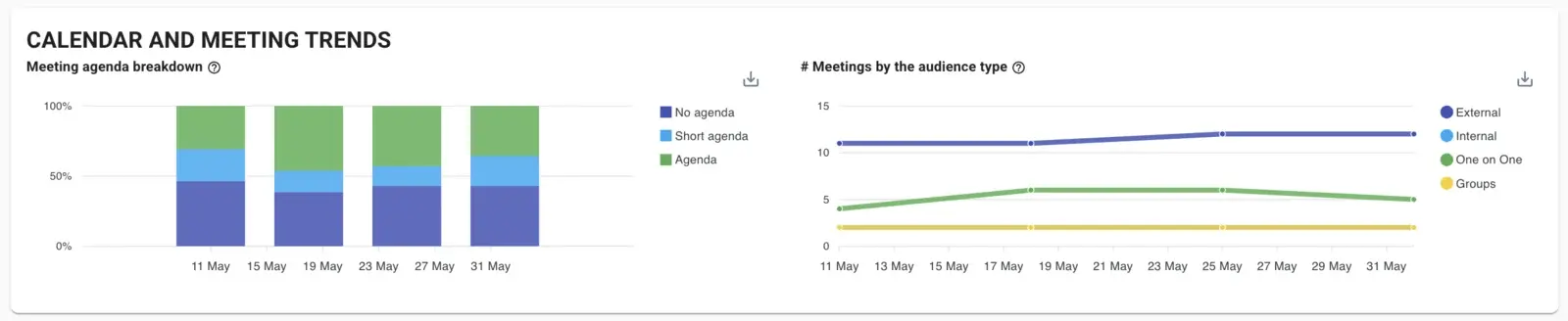 Flowtrace dashboard showing meeting agenda length by meeting type