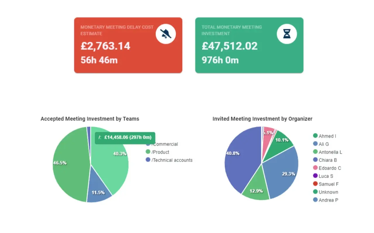 Flowtrace meeting cost dashboard showing team, organizer and delay costs