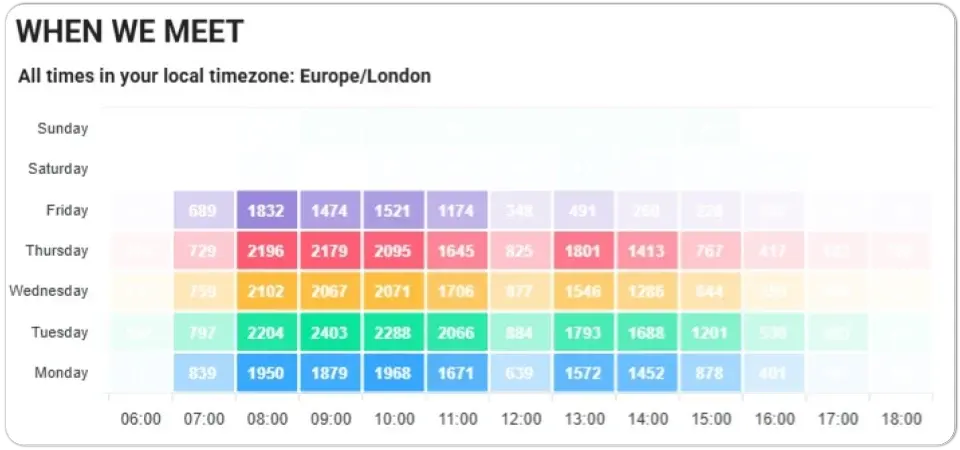 Flowtrace meeting heatmap showing weekly meeting load by weekday and time