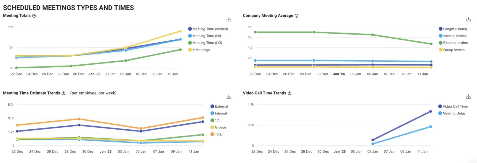 Flowtrace charts showing meeting totals, types, time and company averages