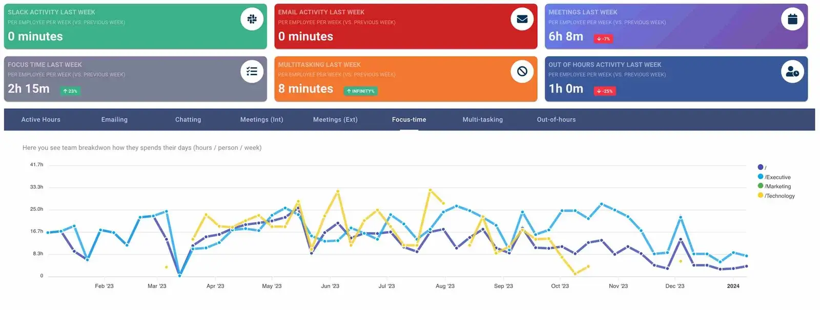 Flowtrace focus time trend dashboard