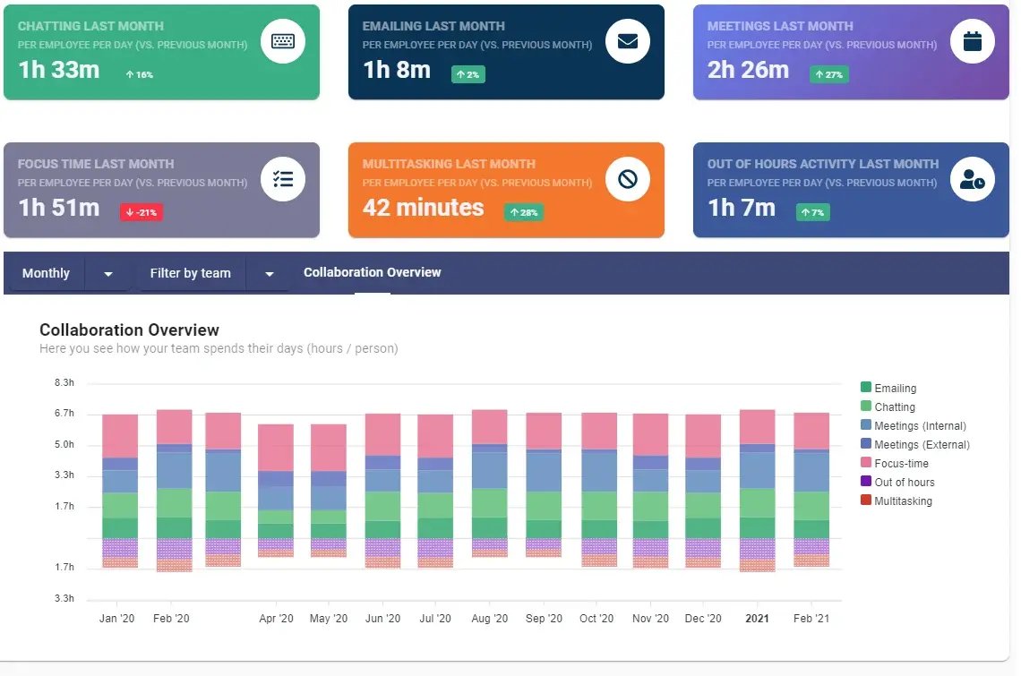 Flowtrace dashboard showing focus time and meeting time trends