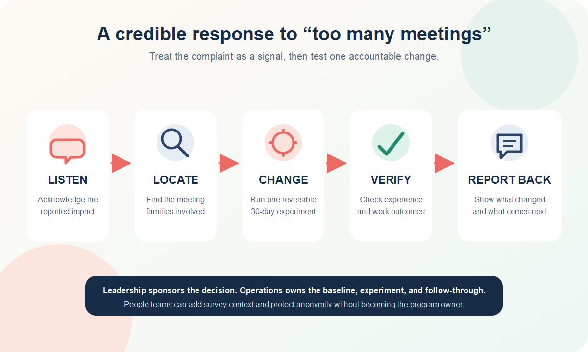 Five-stage response to employee meeting complaints: listen, locate, change, verify, and report back