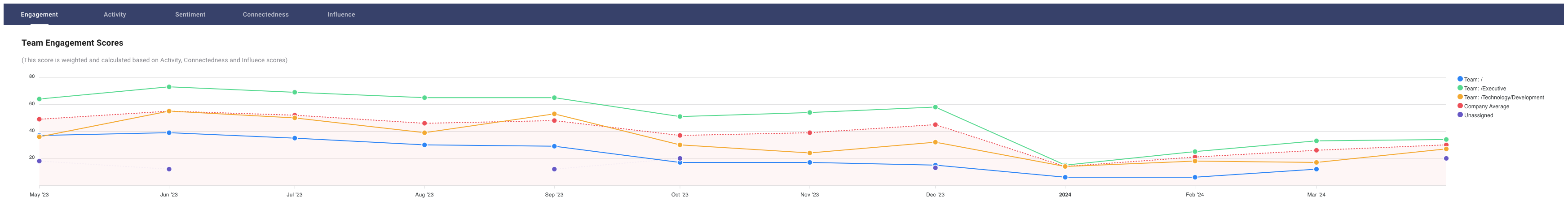 engagement data on a chart