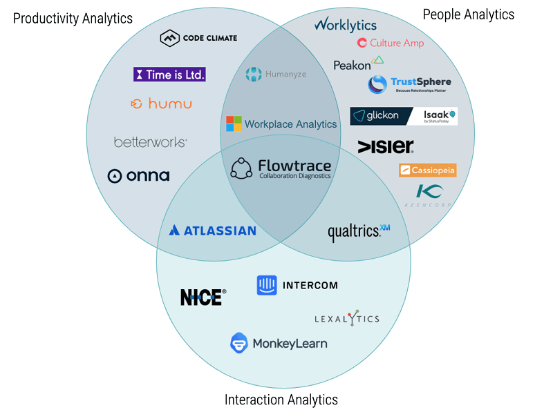 Collaboration Analytics: The New Face of People Analytics