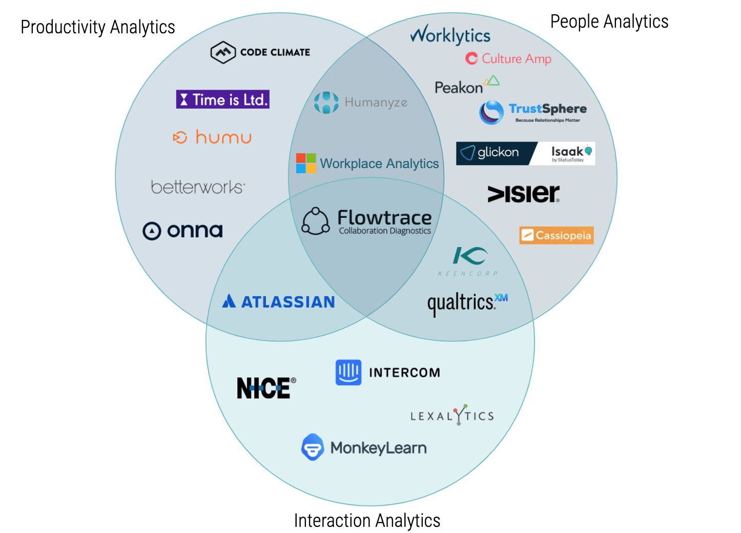 Collaboration Analytics Market