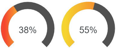 Poor and bad public channel conversation ratio