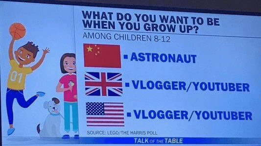 Aspirations of kids - Astronaut or vlogger?