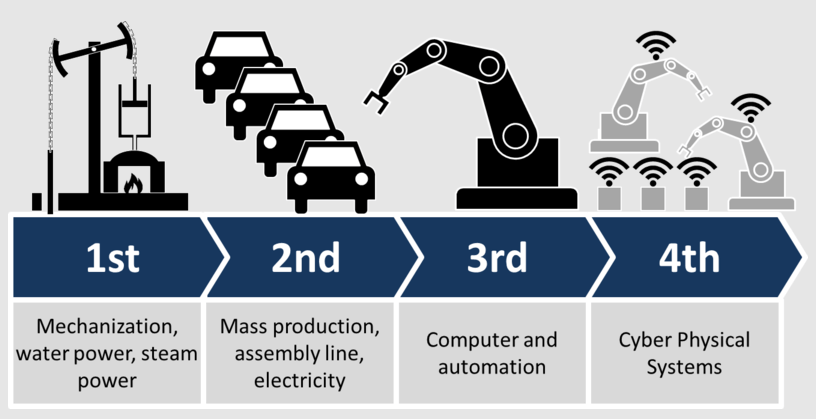 The 4 Industrial Revolutions