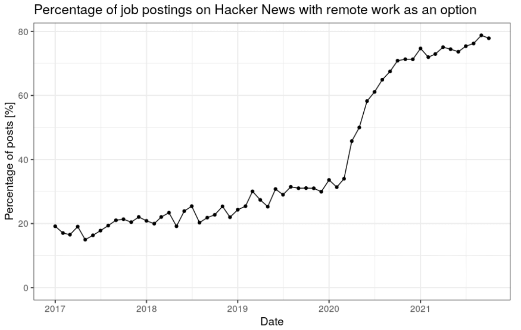 80% of job posting are remote