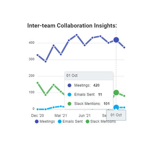 Team relationship details and trends