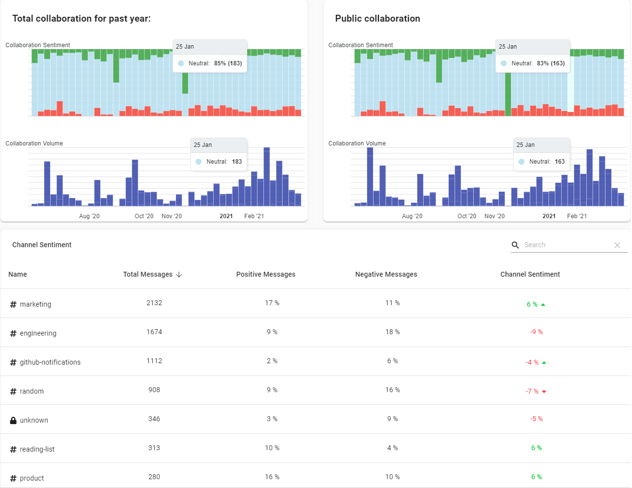 Company, team, and channel sentiment analytics